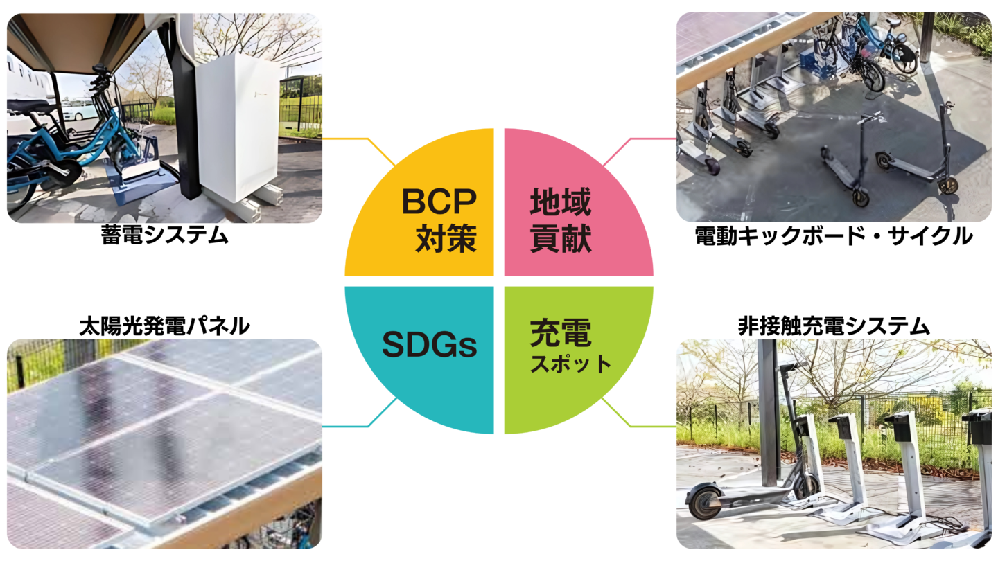 再エネ100％の次世代モビリティーポートに導入